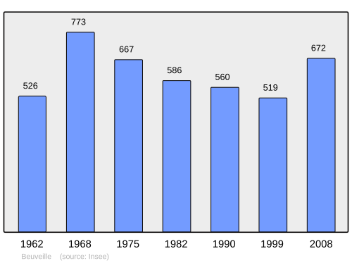 Fayl:Population - Municipality code 54067.svg
