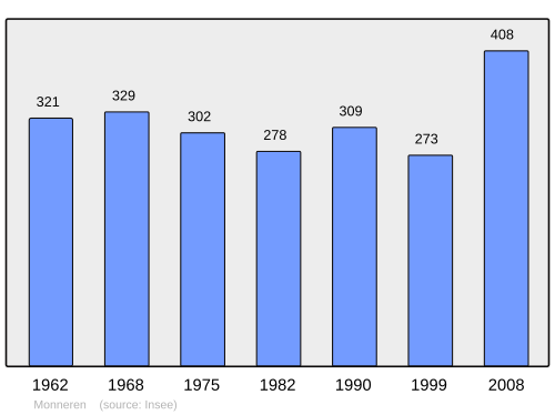 Fayl:Population - Municipality code 57476.svg