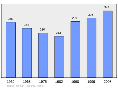 Fayl:Population - Municipality code 57574.svg