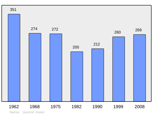 Fayl:Population - Municipality code 60604.svg