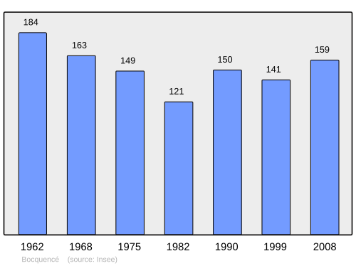 Fayl:Population - Municipality code 61047.svg
