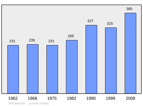 Fayl:Population - Municipality code 63240.svg