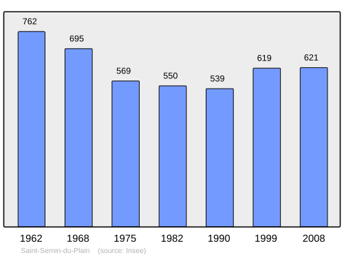 Fayl:Population - Municipality code 71480.svg