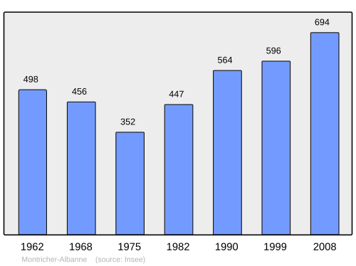 Fayl:Population - Municipality code 73173.svg