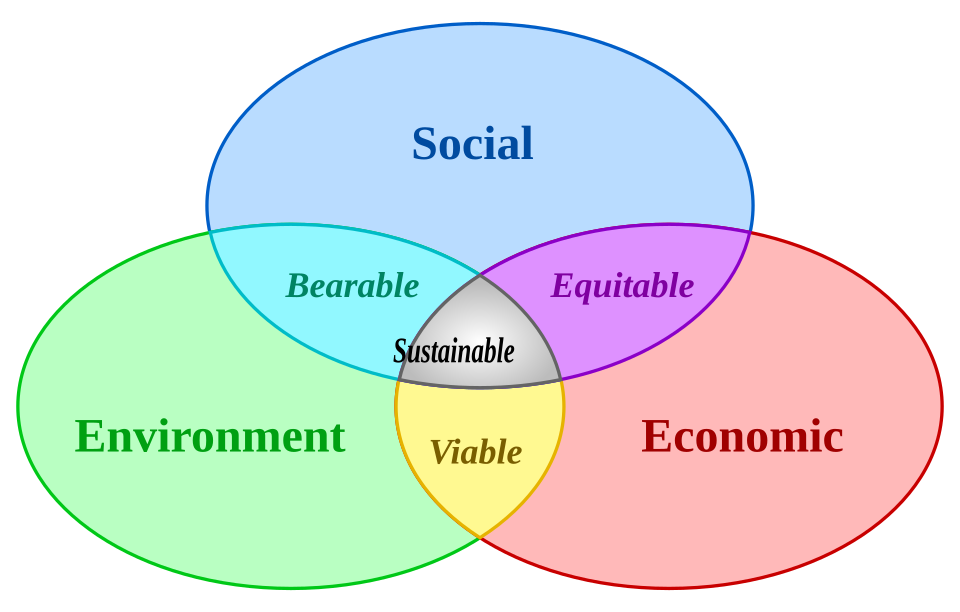 Fayl:Sustainable development.svg