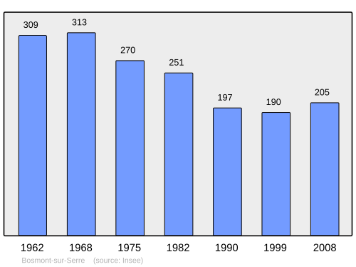 Fayl:Population - Municipality code 02101.svg