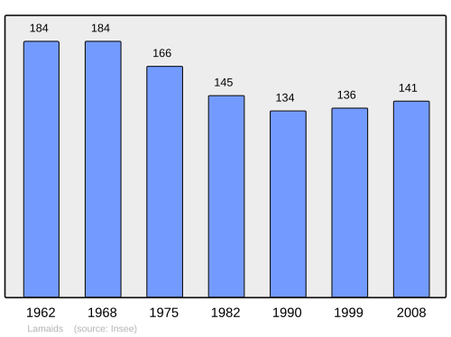 Fayl:Population - Municipality code 03136.svg