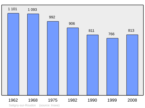 Fayl:Population - Municipality code 03265.svg