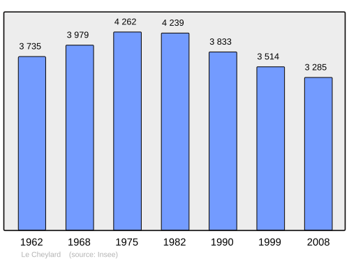 Fayl:Population - Municipality code 07064.svg