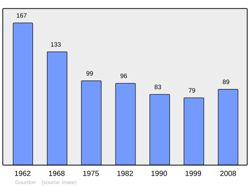 Fayl:Population - Municipality code 07098.svg