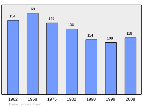 Fayl:Population - Municipality code 21635.svg