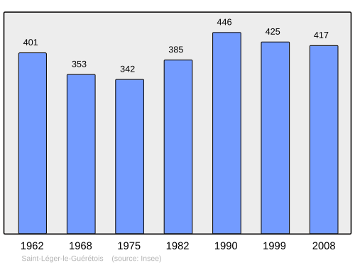 Fayl:Population - Municipality code 23208.svg