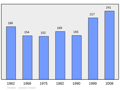 Fayl:Population - Municipality code 25236.svg