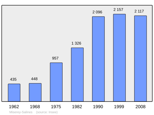 Fayl:Population - Municipality code 25381.svg