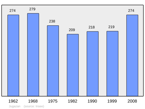Fayl:Population - Municipality code 33209.svg