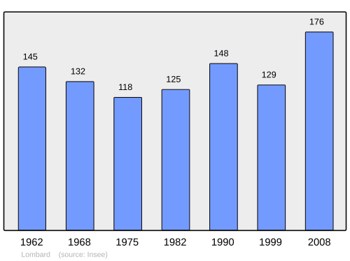 Fayl:Population - Municipality code 39296.svg
