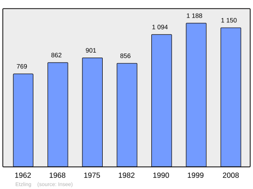 Fayl:Population - Municipality code 57202.svg