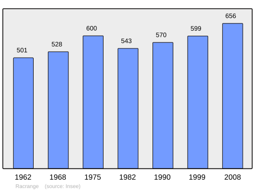 Fayl:Population - Municipality code 57560.svg