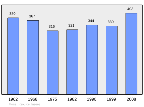 Fayl:Population - Municipality code 63232.svg