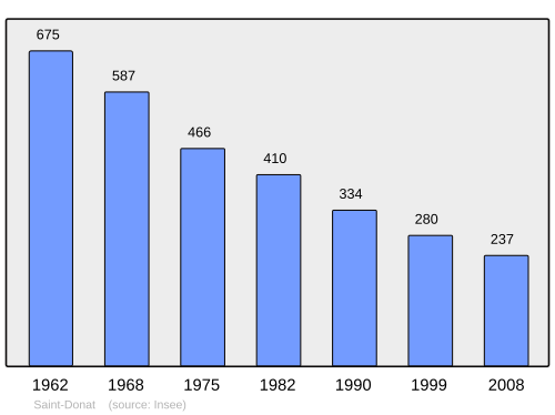 Fayl:Population - Municipality code 63336.svg