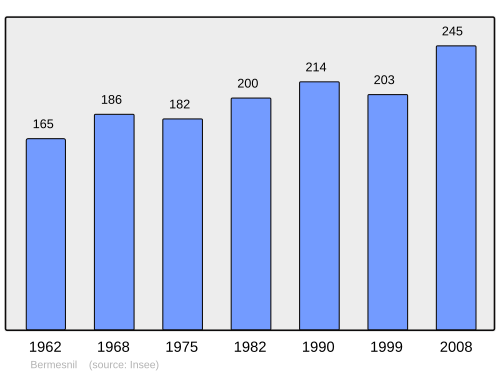 Fayl:Population - Municipality code 80084.svg