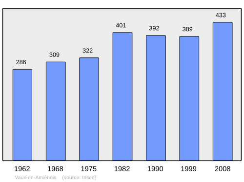 Fayl:Population - Municipality code 80782.svg