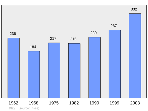 Fayl:Population - Municipality code 14078.svg