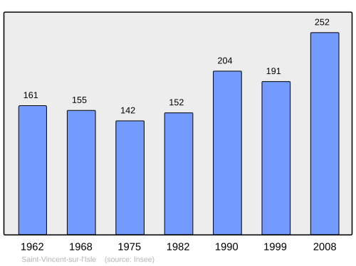 Fayl:Population - Municipality code 24513.svg