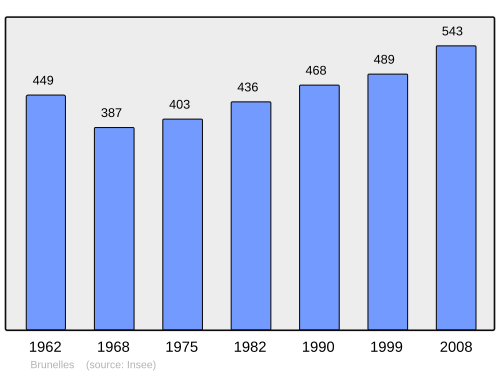 Fayl:Population - Municipality code 28063.svg
