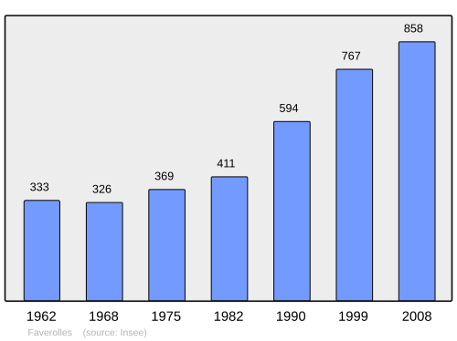 Fayl:Population - Municipality code 28146.svg