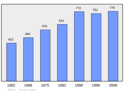 Fayl:Population - Municipality code 28198.svg