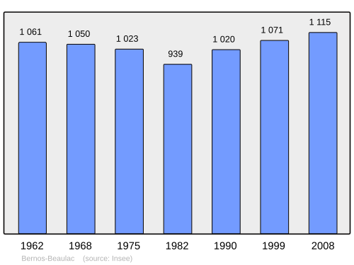 Fayl:Population - Municipality code 33046.svg