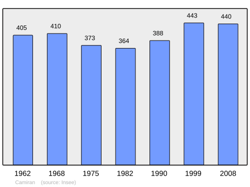 Fayl:Population - Municipality code 33087.svg