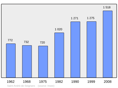 Fayl:Population - Municipality code 40248.svg