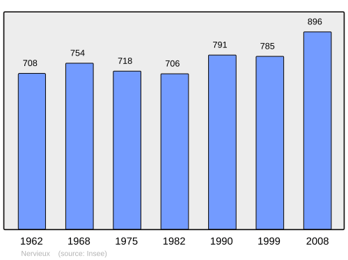Fayl:Population - Municipality code 42155.svg