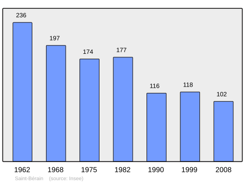 Fayl:Population - Municipality code 43171.svg