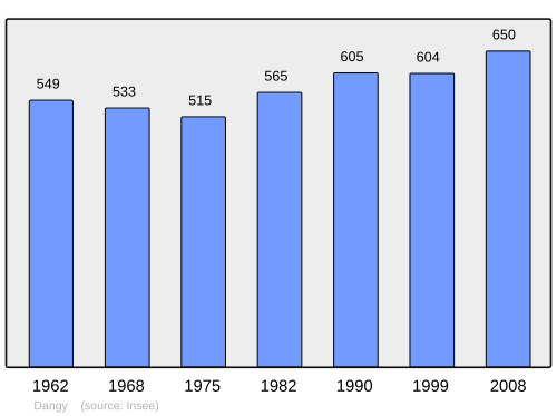 Fayl:Population - Municipality code 50159.svg