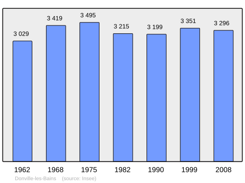 Fayl:Population - Municipality code 50165.svg