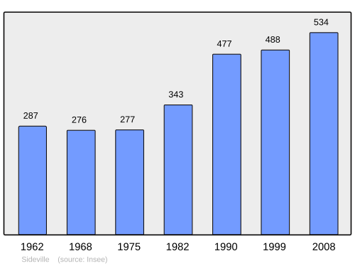 Fayl:Population - Municipality code 50575.svg