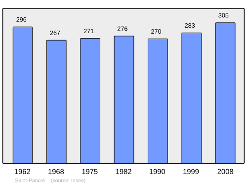 Fayl:Population - Municipality code 54485.svg
