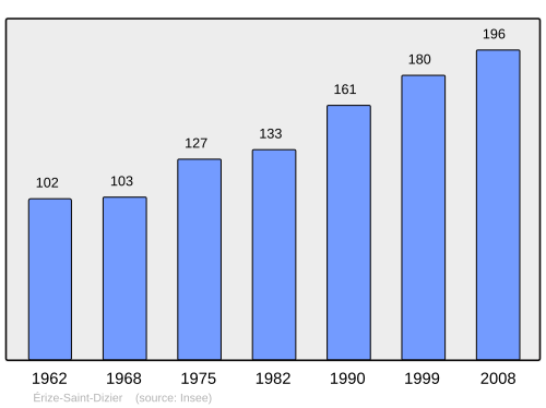 Fayl:Population - Municipality code 55178.svg