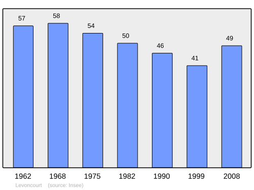 Fayl:Population - Municipality code 55289.svg