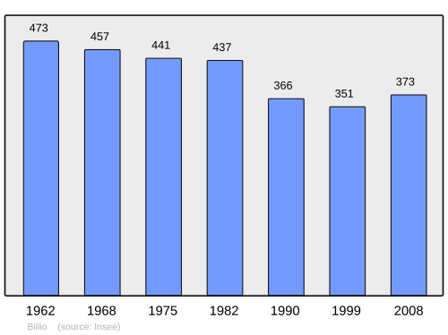Fayl:Population - Municipality code 56019.svg