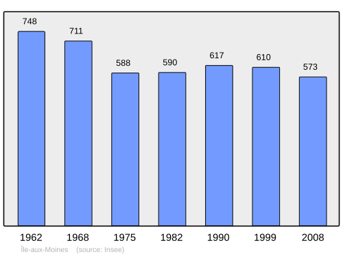 Fayl:Population - Municipality code 56087.svg