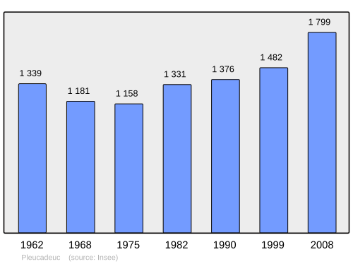 Fayl:Population - Municipality code 56159.svg