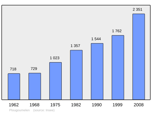 Fayl:Population - Municipality code 56167.svg