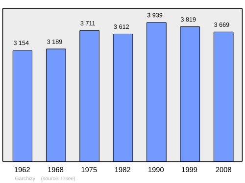Fayl:Population - Municipality code 58121.svg