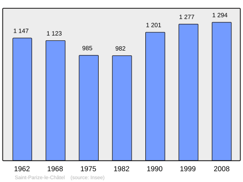 Fayl:Population - Municipality code 58260.svg