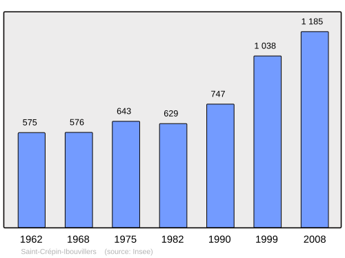 Fayl:Population - Municipality code 60570.svg
