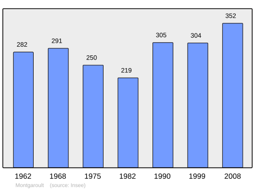 Fayl:Population - Municipality code 61285.svg